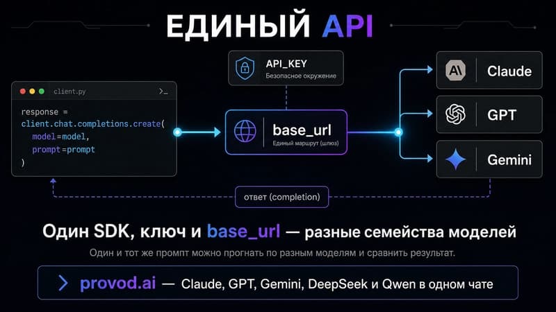 Поток авторизации: переменная окружения с ключом, единый base_url, один и тот же SDK на разные семейства моделей