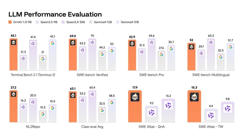 Ornith 1.0 9B benchmark results