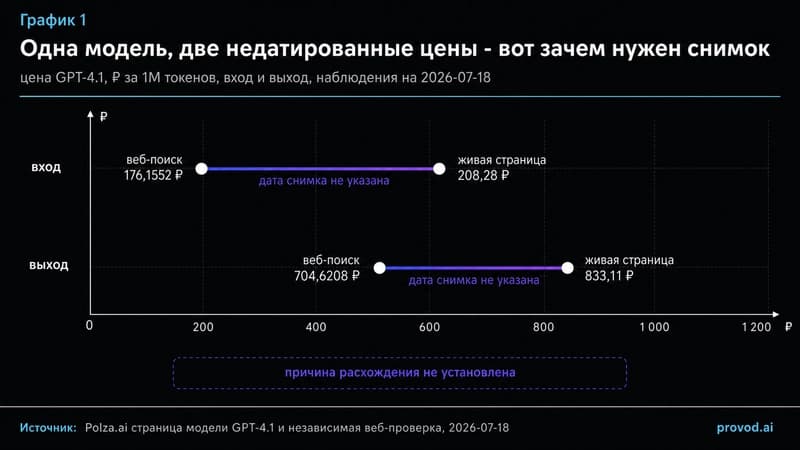 Расхождение цен GPT-4.1 без указания даты снимка
