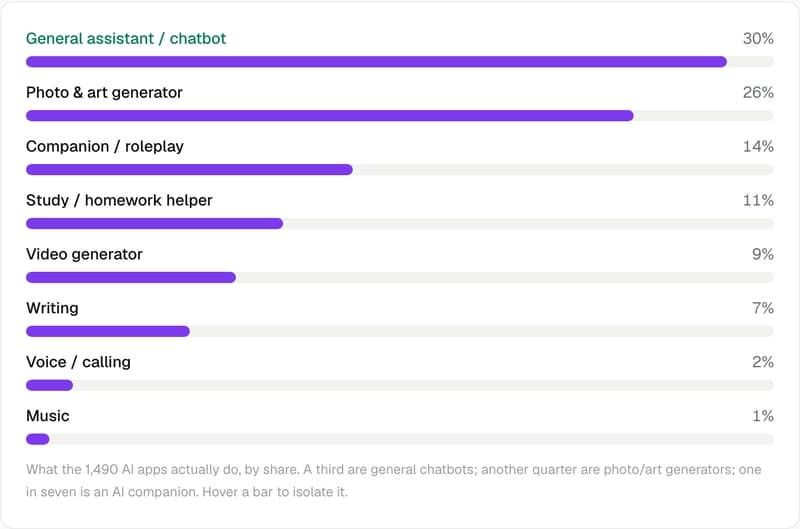 AI apps by type: general assistant/chatbot 30%, photo & art generator 26%, companion/roleplay 14%, study helper 11%, video generator 9%, writing 7%, voice/calling 2%, music 1%.