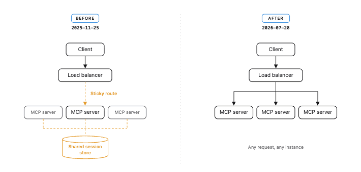 Stateless topology (Source: https://blog.modelcontextprotocol.io/posts/2026-07-28-release-candidate/)