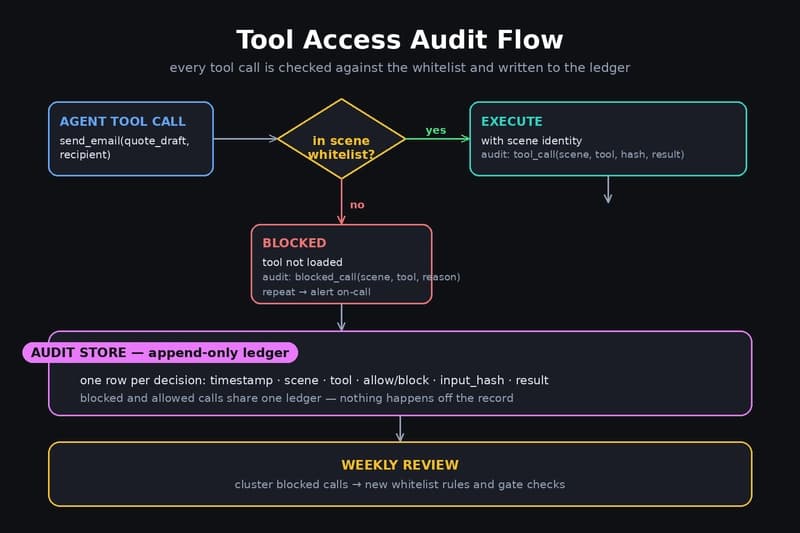 Tool access audit flow: agent tool call → whitelist check → execute (audit: tool_call) or blocked (audit: blocked_call) → append-only audit store → weekly review feeds new rules