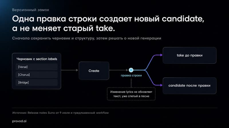 Схема версионного замка: черновик, исходный take и новый candidate после правки строки