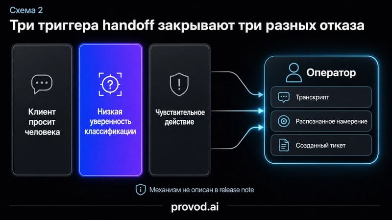 Структурная схема трёх триггеров передачи голосового обращения оператору