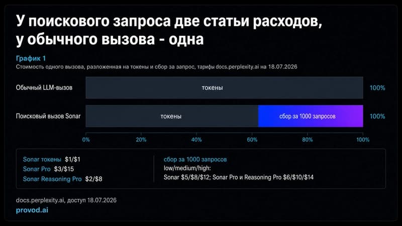 Разложение стоимости обычного и поискового вызова на статьи расходов