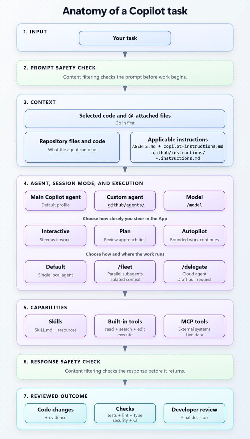 copilot-task-anatomy-professional