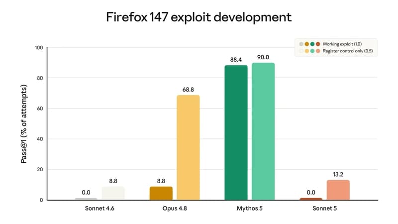Firefox 147 exploit evaluation. Like its predecessor Sonnet 4.6, Sonnet 5 couldn't develop a fully working exploit but shows a slightly higher partial