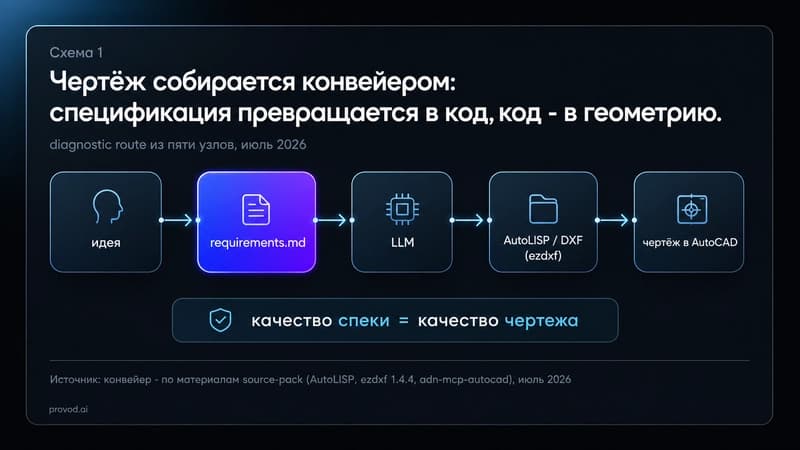 Конвейер: requirements.md -> код на ezdxf -> чертёж в AutoCAD