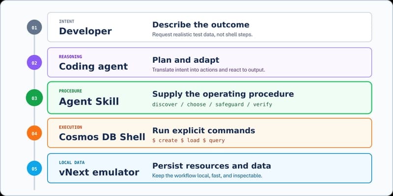 Five-step workflow from developer intent through the coding agent, Agent Skill, Cosmos DB Shell, and the vNext emulator