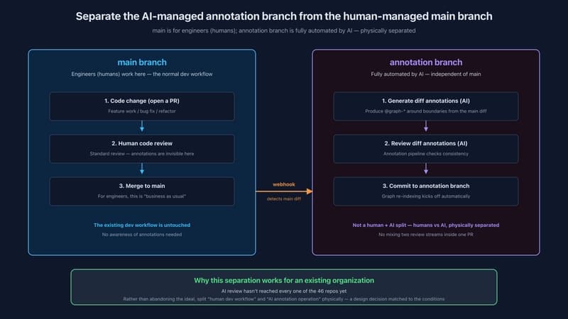 Separate the AI-managed annotation branch from the human-managed main branch