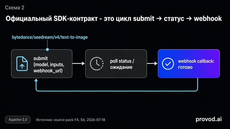 Асинхронный контракт higgsfield-client: подача задания, опрос статуса и webhook-колбэк о готовности