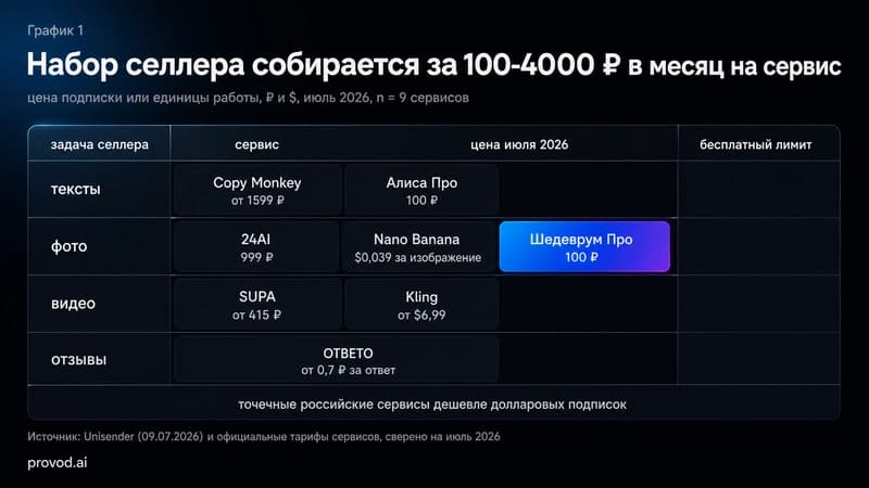 Матрица «задача селлера - сервис - цена июля 2026»: тексты, фото, видео и отзывы от 0,7 ₽ до 11 990 ₽