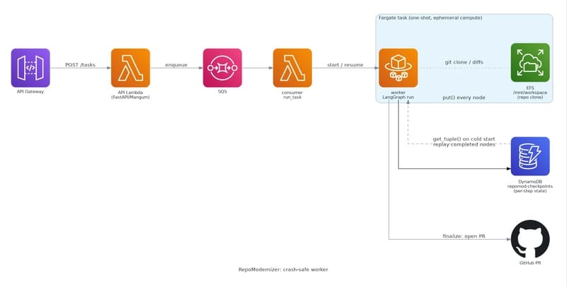 How RepoModernizer survives a killed worker mid-run with a custom DynamoDB checkpointer, EFS workspace, and an idempotent resume fix.<br>