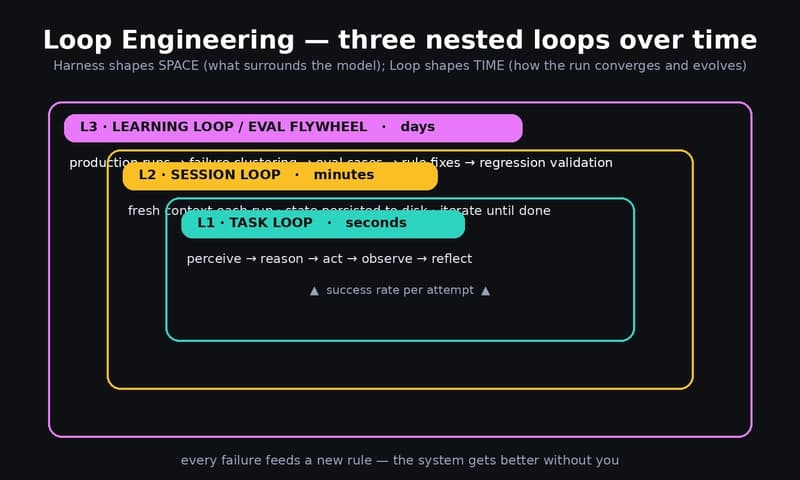 Three nested loops: L1 task loop (seconds), L2 session loop (minutes), L3 learning loop / eval flywheel (days)
