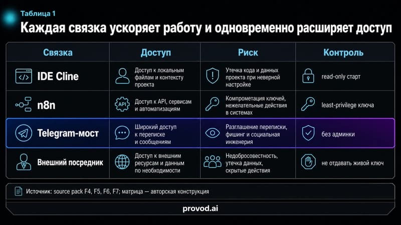 Матрица связка-доступ-риск-контроль по четырём интеграциям