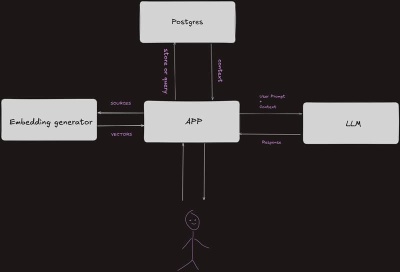 The query path: the user question is embedded, searched in Postgres by cosine distance, and the nearest chunks become the context handed to the LLM.