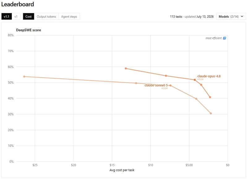 Chart depicting AI model benchmarks of Opus 4.8 vs Sonnet 5