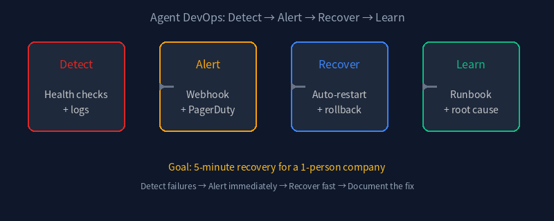 Agent DevOps closed loop: Detect → Alert → Recover → Learn