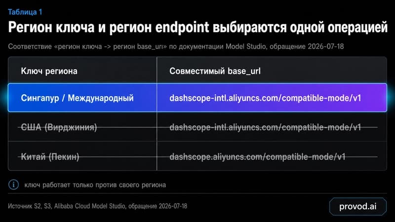 Таблица соответствия региональных ключей Qwen и совместимых base_url по документации Model Studio