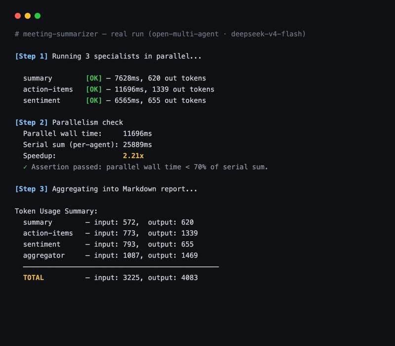 Terminal output from the run: the three specialists (summary, action-items, sentiment) each report OK with their timing, a 2.21x parallelism speedup, the typed action-items and sentiment JSON, and the closing token-usage summary