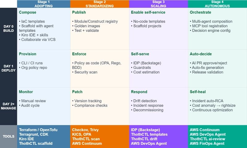 Infrastructure Lifecycle Maturity Grid