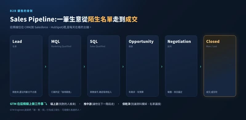 Sales Pipeline 六階段:Lead → MQL → SQL → Opportunity → Negotiation → Closed Won/Lost;這條線住在 CRM 裡,GTM 在上面做三件事——填上游、推中游、保乾淨。