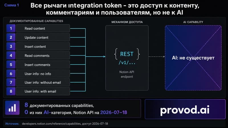 Диагностическая карта прав integration token: восемь capabilities и отсутствующая AI-категория