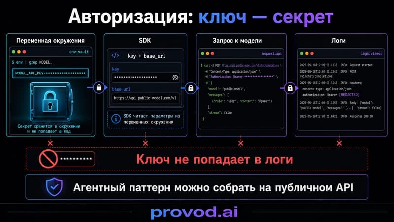 Схема потока авторизации: секрет в переменной окружения, SDK берёт ключ и base_url, запрос уходит к модели, ключ не попадает в логи