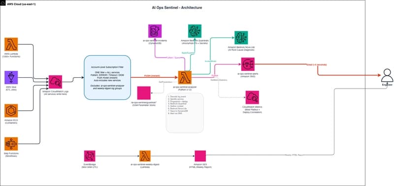 AI Ops Sentinel architecture diagram showing CloudWatch subscription filter pushing errors to Analyzer Lambda which calls Bedrock Guardrails and Nova Lite