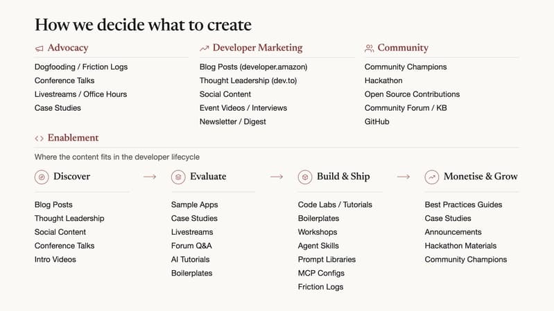 Mapping DevRel content to the Developer journey