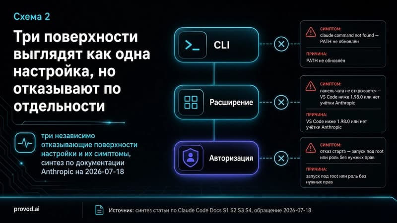 Диагностическая схема трёх поверхностей отказа настройки Claude Code