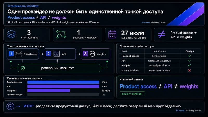 Схема резервного маршрута для AI workflow