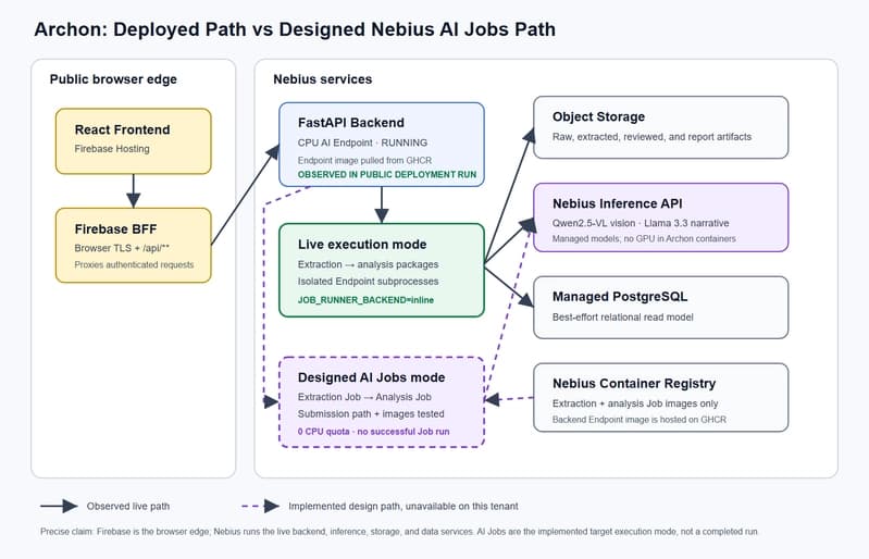 Archon architecture on Nebius Serverless AI