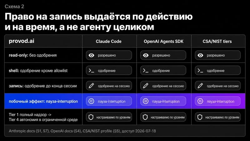 Сравнение уровней разрешений: Claude Code, OpenAI Agents SDK, tiers CSA/NIST