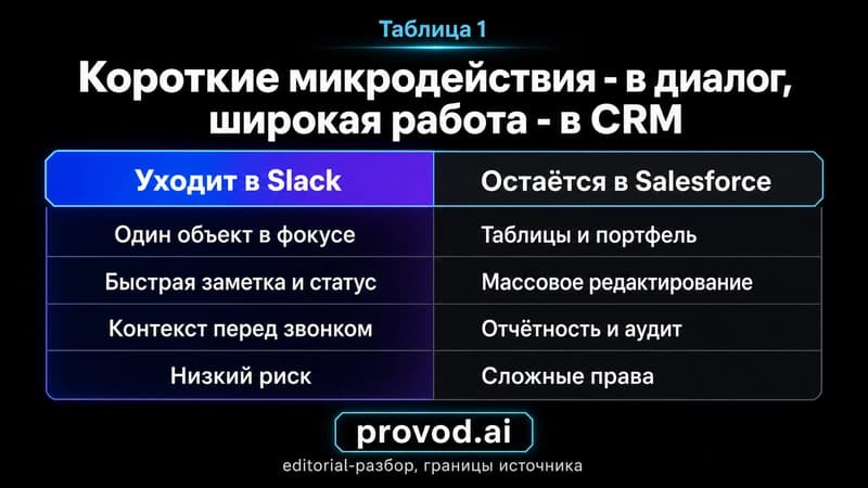 Таблица-сравнение: какие действия уходят в Slack, а какие остаются в Salesforce