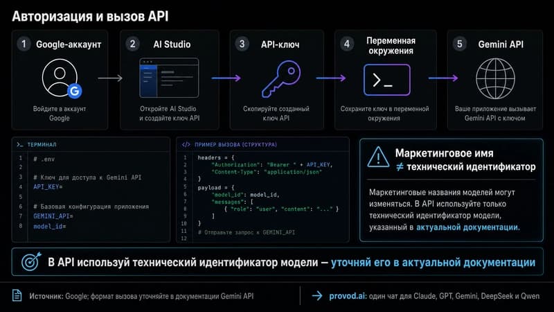 Схема авторизации: Google-аккаунт, API-ключ из AI Studio, переменная окружения, запрос к Gemini API