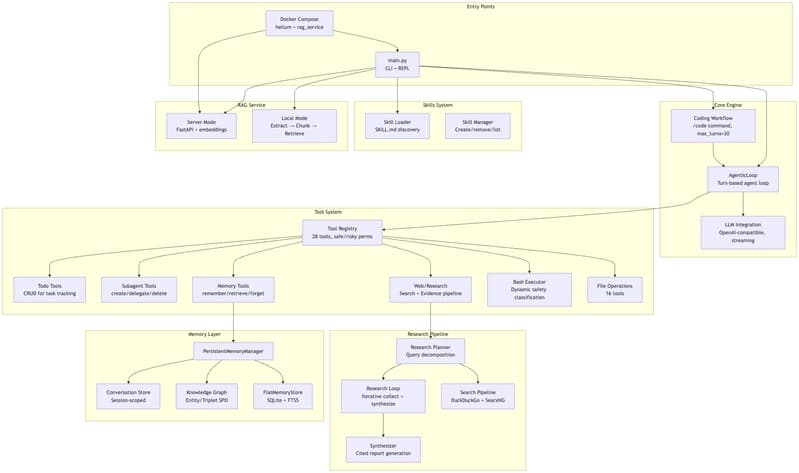 Architecture overview