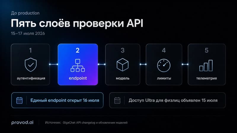 Схема проверки интеграции: аутентификация, endpoint, модель, лимиты и телеметрия