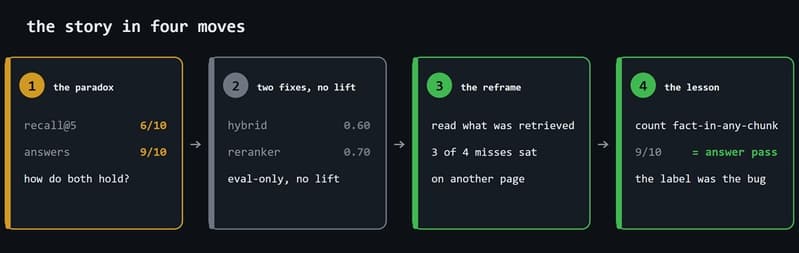 The story in four moves: the paradox (recall 6/10 versus answers 9/10), two fixes with no lift (hybrid 0.60, reranker 0.70 eval-only), the reframe (3 of 4 misses sat on another retrieved page), and the lesson (count the fact in any chunk and retrieval scores 9/10, matching the answer pass rate)