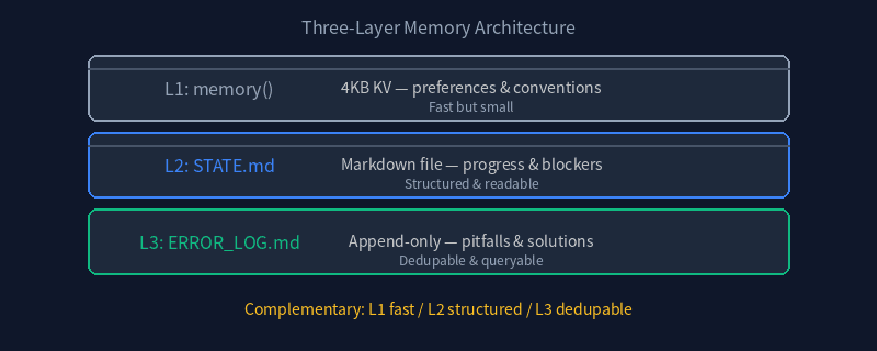 Three-Layer Memory Architecture