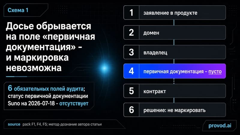 Диагностический маршрут досье происхождения из шести полей с разрывом на узле первичной документации