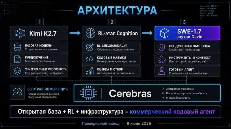 Архитектура SWE-1.7: база Kimi K2.7, RL-этап Cognition, инференс Cerebras, доступ через Devin