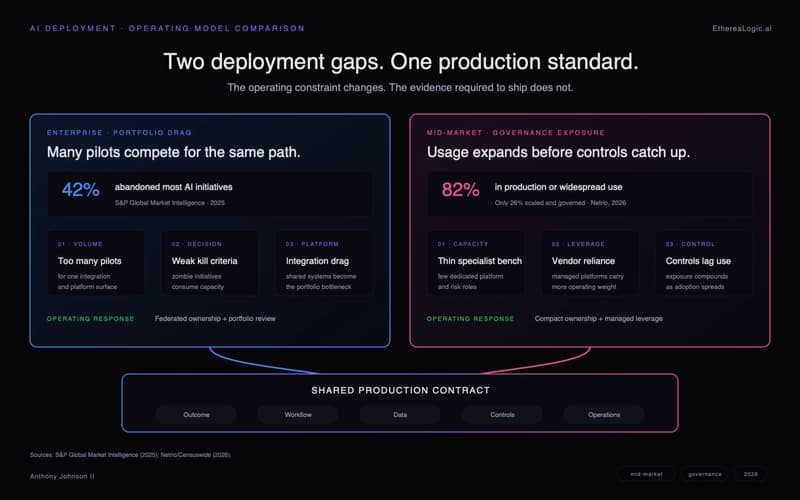 Two AI deployment gaps compared: enterprise portfolio drag from too many pilots and weak kill criteria, and mid-market governance exposure from capacity constraints and controls that lag adoption, converging on one shared production contract.