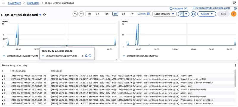 CloudWatch Dashboard showing analyzer invocations and duration