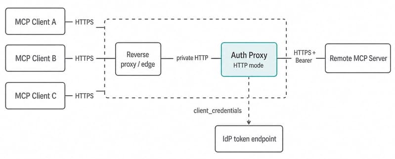 Diagram of on-premises HTTP deployment