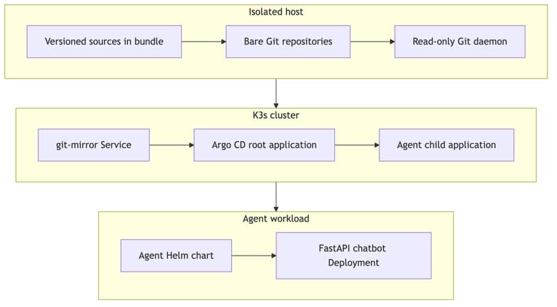 Offline GitOps reconciliation flow