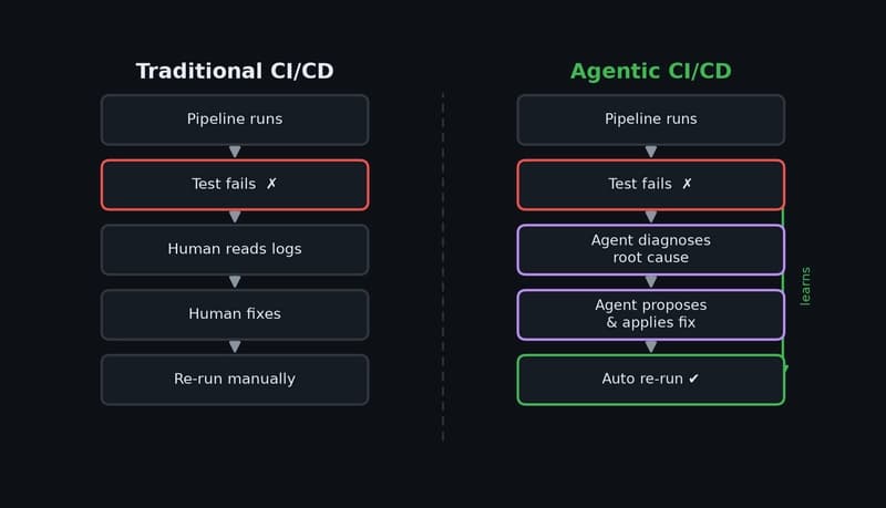 Traditional CI/CD vs Agentic CI/CD