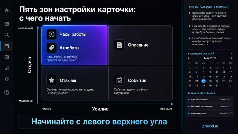 Таблица приоритетов: пять зон настройки карточки по усилию и типу запроса