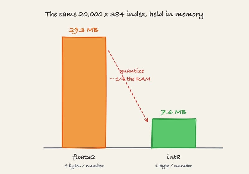 The same 20,000 by 384 index stored two ways. As float32 it holds 29.3 megabytes resident. Quantized to int8 it holds 7.6 megabytes, roughly a quarter, small enough to sit next to an on-device model.