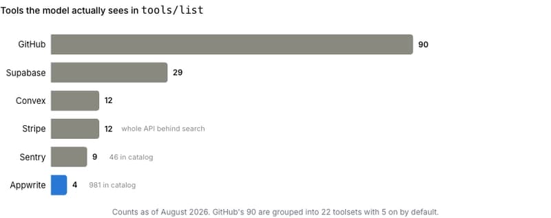 Bar chart of tools exposed in tools/list per MCP server: GitHub 90, Supabase 29, Convex 12, Stripe 12, Sentry 9, Appwrite 4 over a 981-method catalog